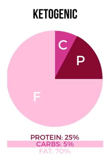 Reminder: Stay Within Keto Ratios