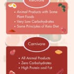 Keto Carnivore Ketovore Comparison Infographic